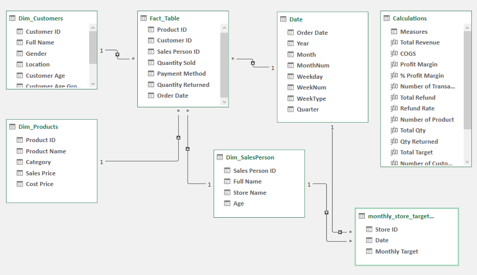 Data Model